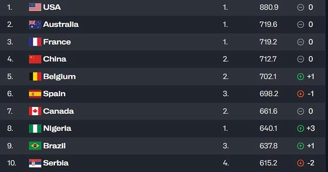 中国女篮力克巴西锁定世界第四席位 为世界杯正