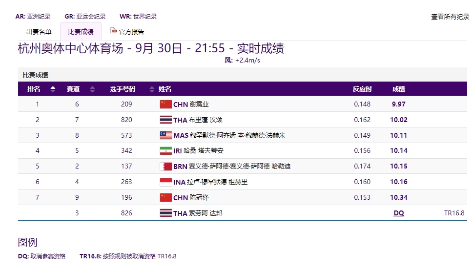 谢震业杭州亚运会百米夺冠 9秒97刷新个人赛季最