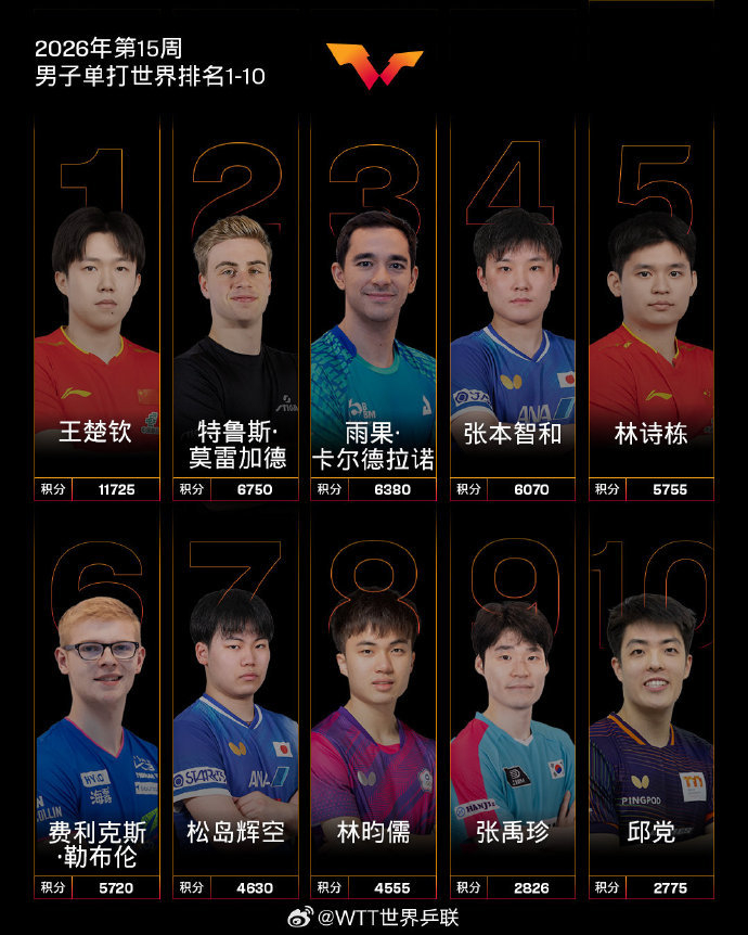 王楚钦孙颖莎领跑男女单打世界第一