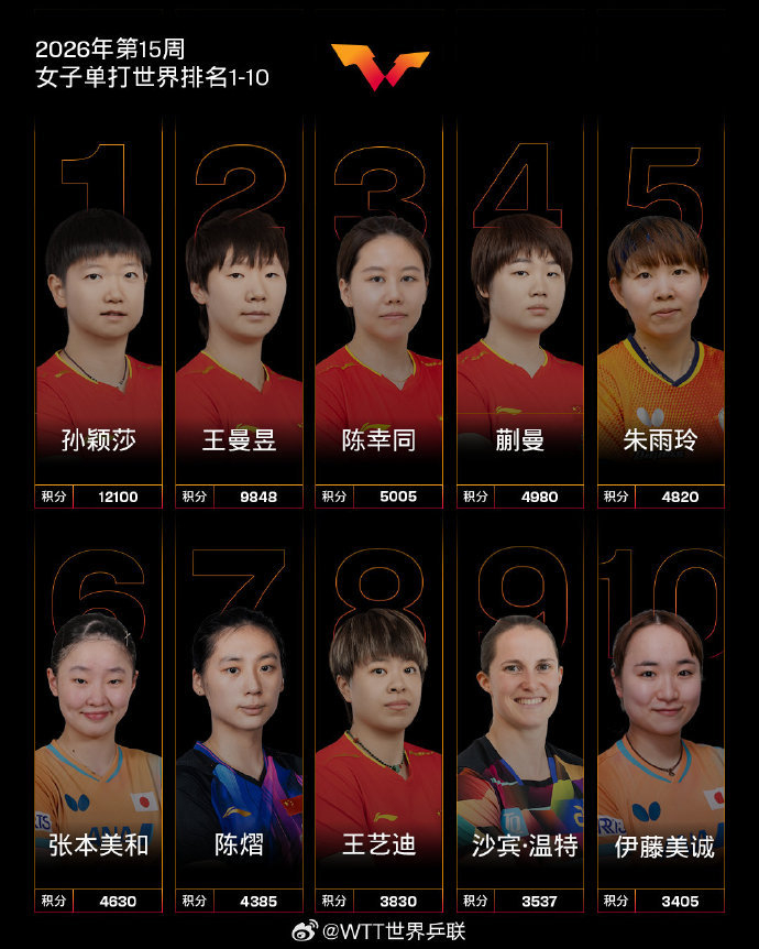 王楚钦孙颖莎领跑男女单打世界第一
