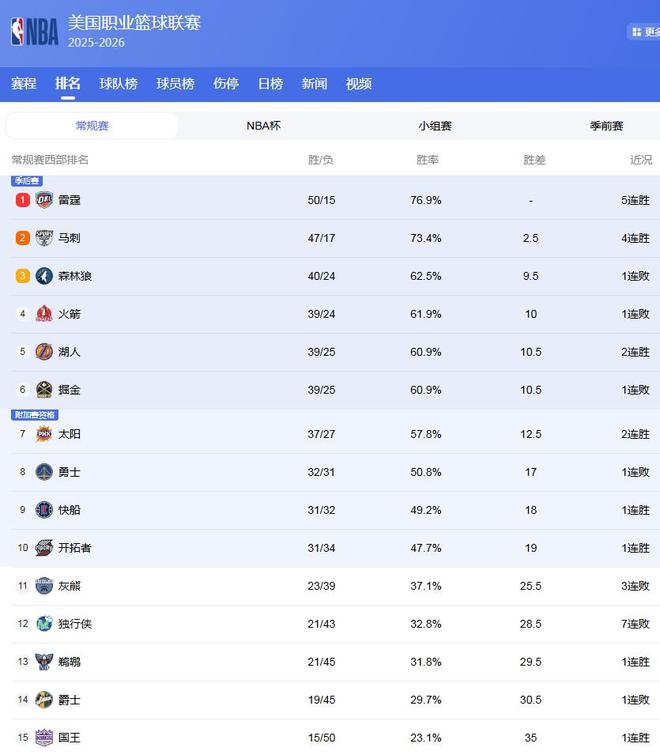 马刺雷霆争夺西部第一 火箭掉至第四 湖人升至第